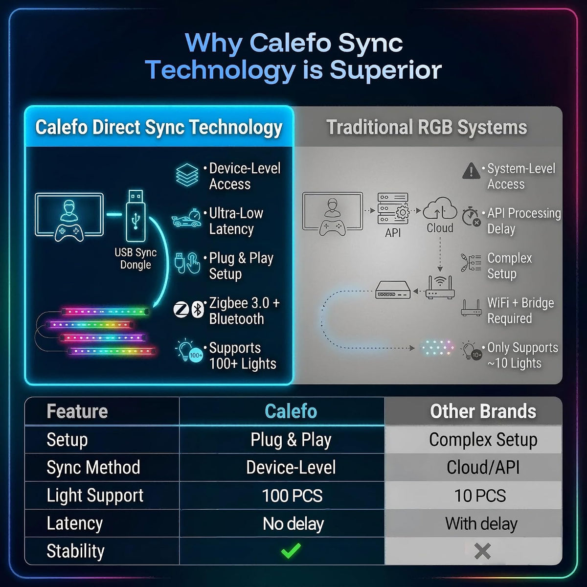 Calefo RGBCW PC Gaming Ambient Lighting Kit for 24-27 Inch, USB Sync Dongle, Bar Light & Monitor Backlight, Color Sync for Games, Movies, Music,Plug and Play,Windows 10/11 & Mac Compatible. - Flex Gamingproduct_type